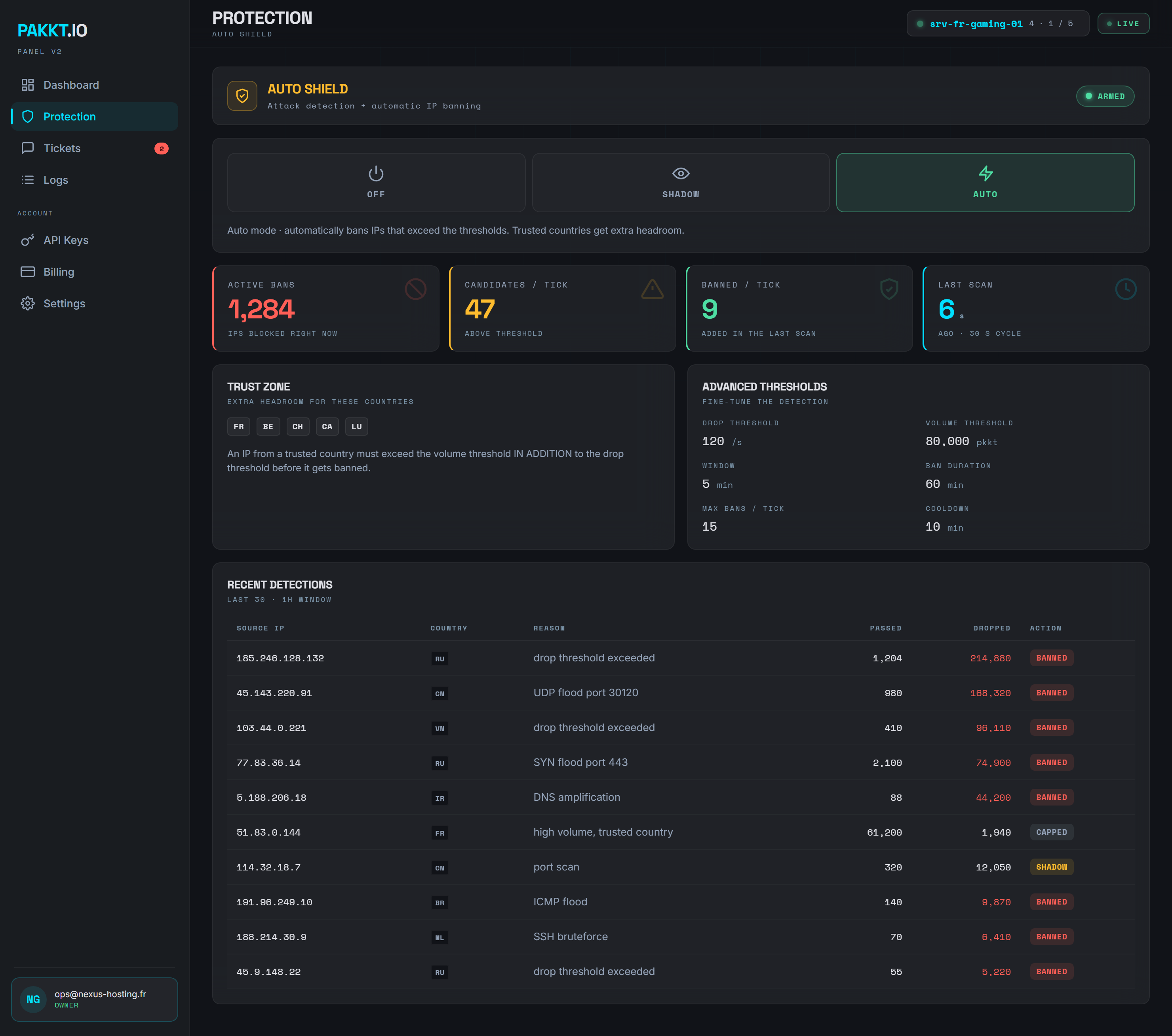 PAKKT.io Auto Shield: Auto mode armed, 1,284 active bans, configurable detection thresholds, trust zone and a list of recent detections with banned / limited / observed actions