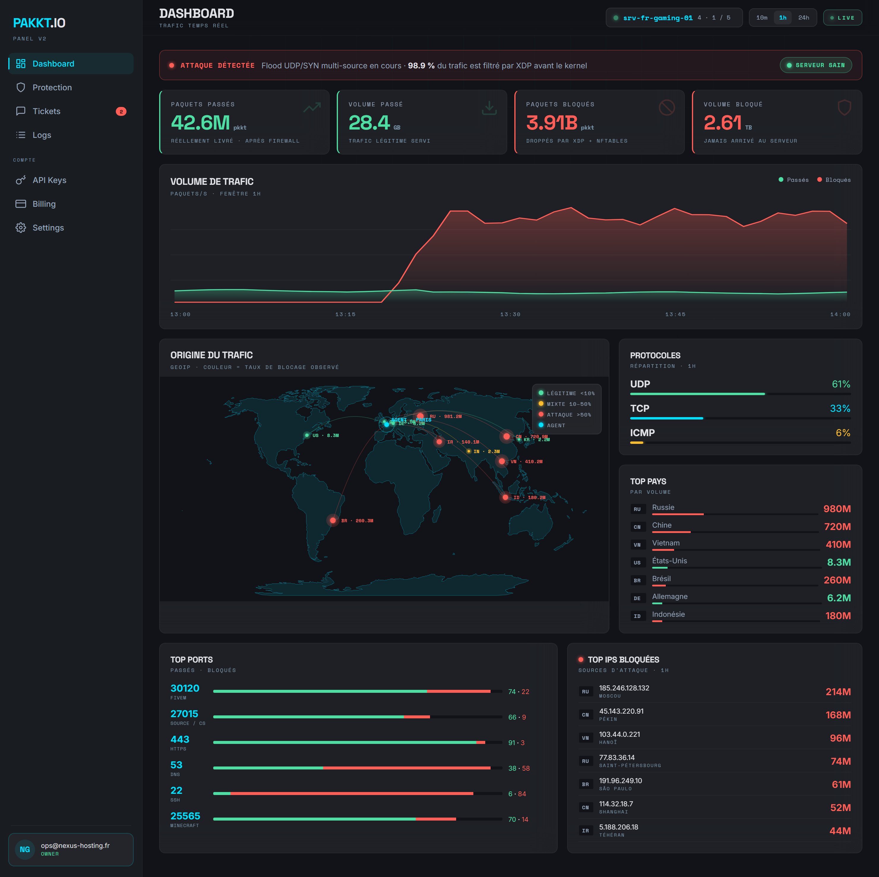 Dashboard PAKKT.io en temps réel pendant une attaque DDoS : 42,6M de paquets passés, 3,91 milliards bloqués, carte monde GeoIP, top ports et top IPs sources