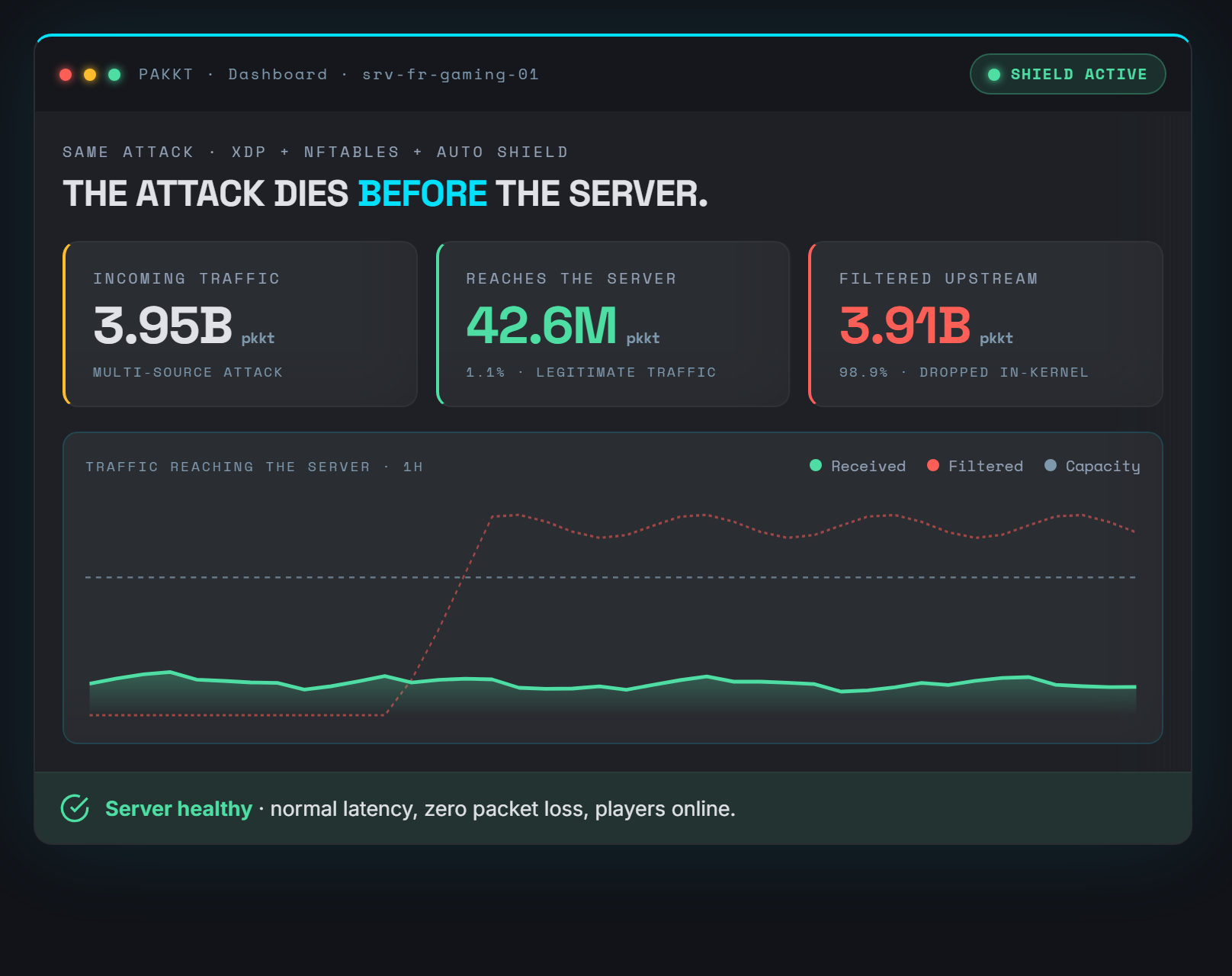 With PAKKT: only 42.6 million legitimate packets reach the server (1.1%), 98.9% dropped upstream, server healthy